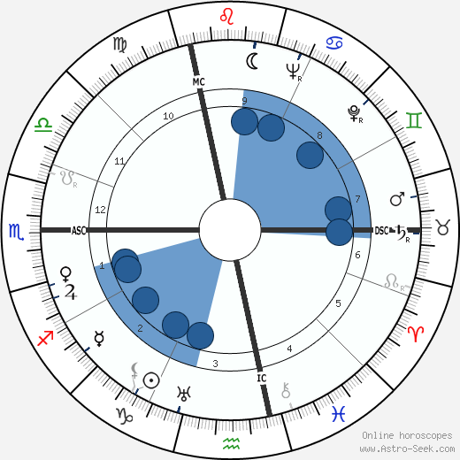 Raoul Robert wikipedia, horoscope, astrology, instagram