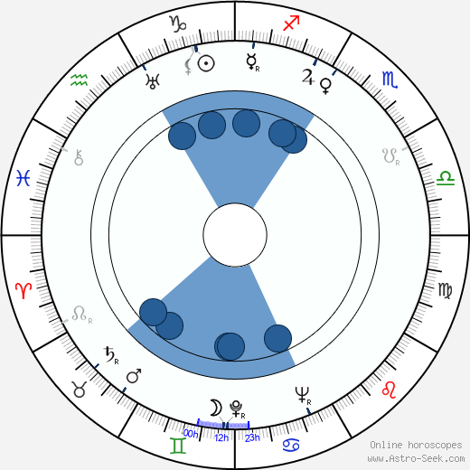 Robert Flemyng Oroscopo, astrologia, Segno, zodiac, Data di nascita, instagram