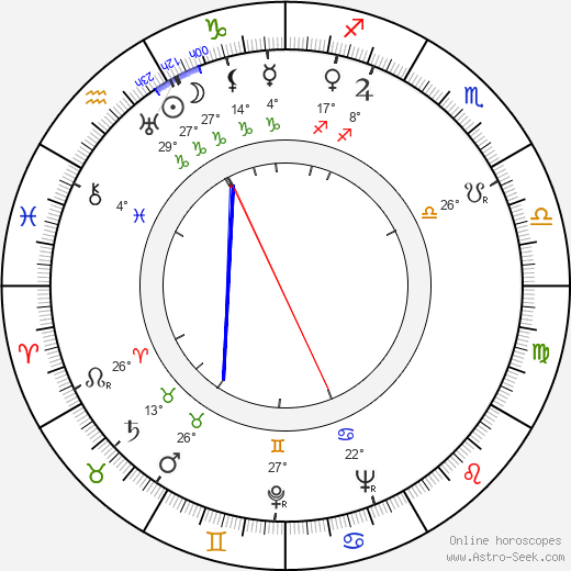 Timofei Levchuk birth chart, biography, wikipedia 2023, 2024