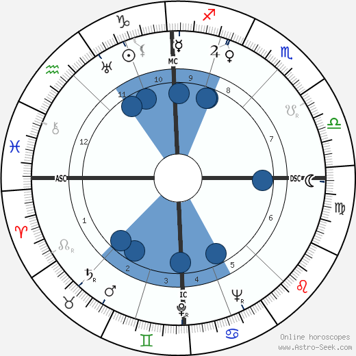 Waldemar Fegelein wikipedia, horoscope, astrology, instagram