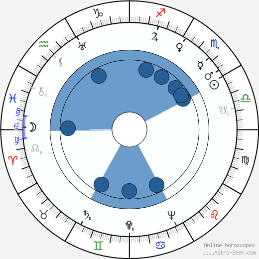 Bedřich Prokoš wikipedia, horoscope, astrology, instagram