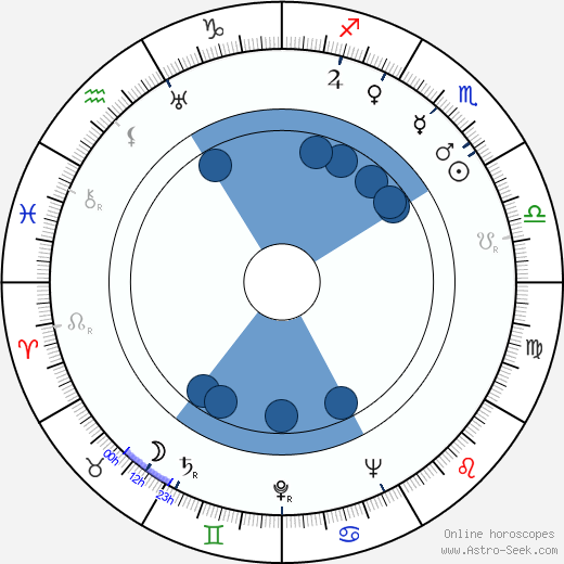 Conlon Nancarrow wikipedia, horoscope, astrology, instagram