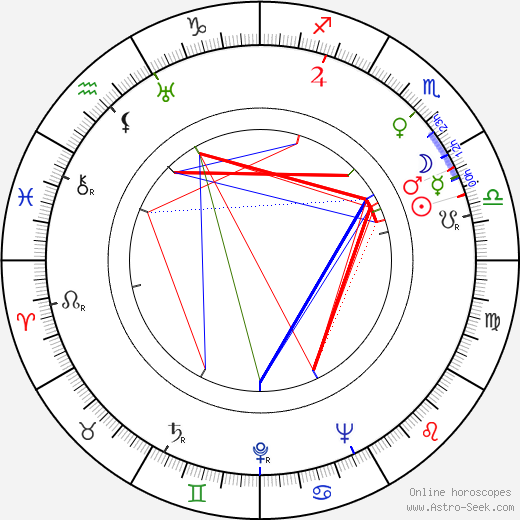 Eduard Linkers birth chart, Eduard Linkers astro natal horoscope, astrology