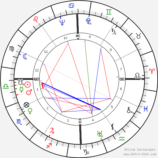 Frances Sakoian birth chart, Frances Sakoian astro natal horoscope, astrology