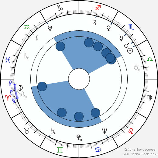 Hermann Graf Oroscopo, astrologia, Segno, zodiac, Data di nascita, instagram