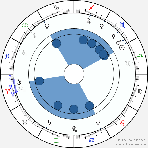 Hermann Graf wikipedia, horoscope, astrology, instagram