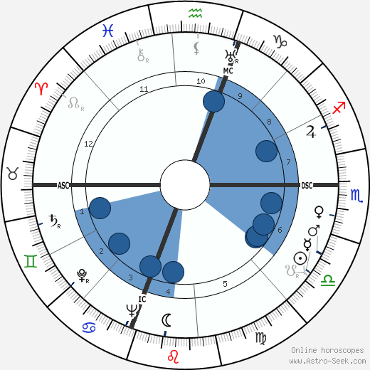 John P. Scripps wikipedia, horoscope, astrology, instagram