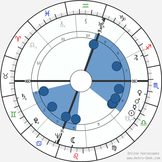 John P. Scripps wikipedia, biography, birth chart, instagram John P. Scripps wikipedia, horoscope, astrology, instagram