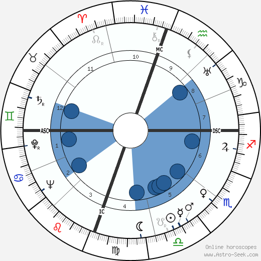 John William Gardner wikipedia, biography, birth chart, instagram John William Gardner wikipedia, horoscope, astrology, instagram