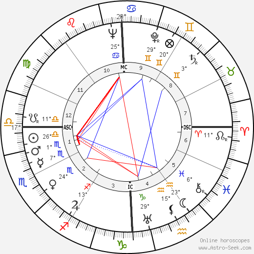 Leon A. Heppel birth chart, biography, wikipedia 2024, 2025