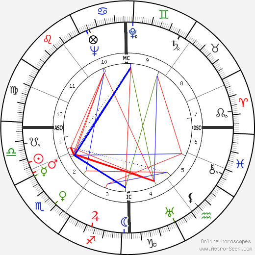 Lotti Huber birth chart, Lotti Huber astro natal horoscope, astrology