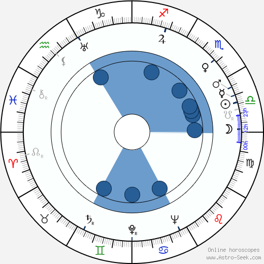 Viktor Ivchenko wikipedia, horoscope, astrology, instagram