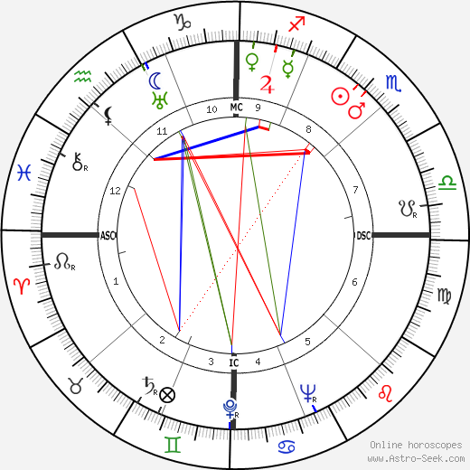 Barbara Hutton birth chart, Barbara Hutton astro natal horoscope, astrology