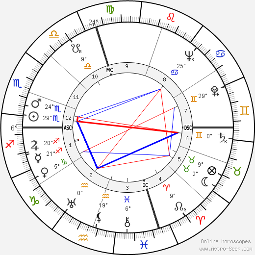 Doris Duke birth chart, biography, wikipedia 2023, 2024