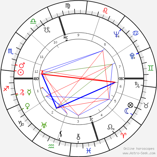 Doris Duke birth chart, Doris Duke astro natal horoscope, astrology