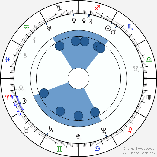 Eleanor Powell wikipedia, horoscope, astrology, instagram