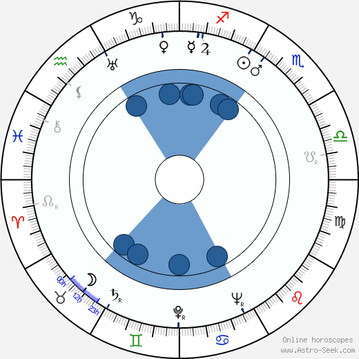 George O'Hanlon wikipedia, horoscope, astrology, instagram