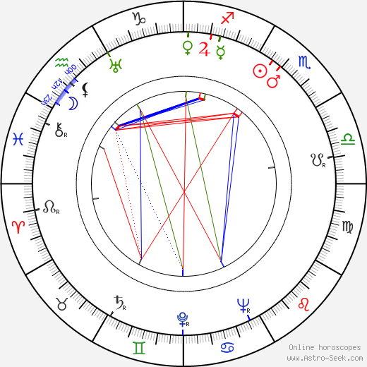 George Petrie birth chart, George Petrie astro natal horoscope, astrology