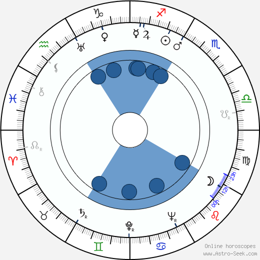 Hugo del Carril horoscope, astrology, sign, zodiac, date of birth, instagram