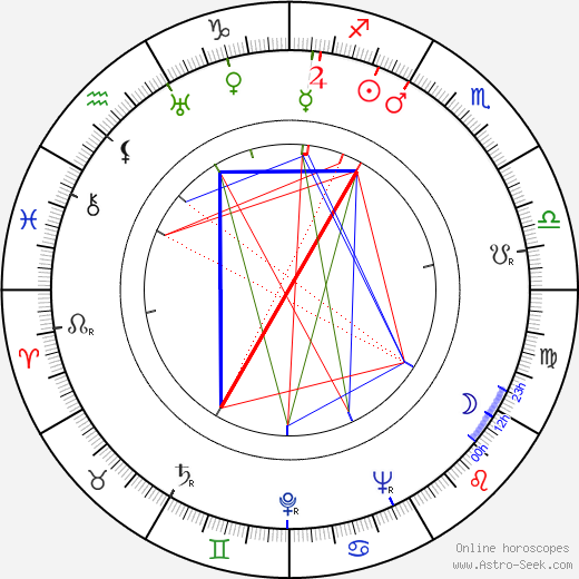 Hugo del Carril birth chart, Hugo del Carril astro natal horoscope, astrology