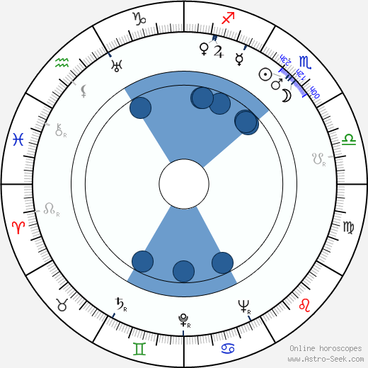June Havoc wikipedia, horoscope, astrology, instagram