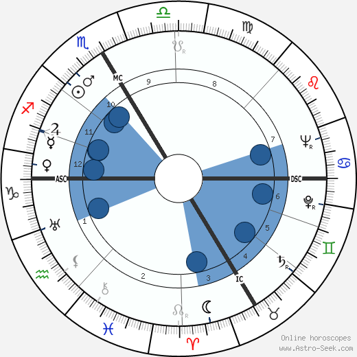 Kenneth Bergquist wikipedia, horoscope, astrology, instagram