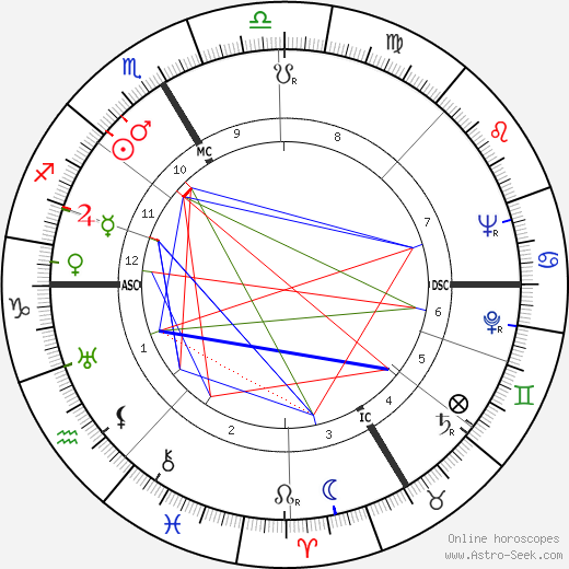 Kenneth Bergquist birth chart, Kenneth Bergquist astro natal horoscope, astrology