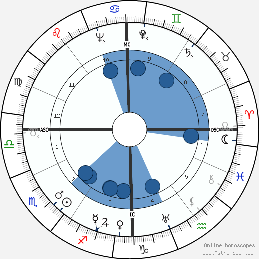 Otto von Habsburg wikipedia, horoscope, astrology, instagram