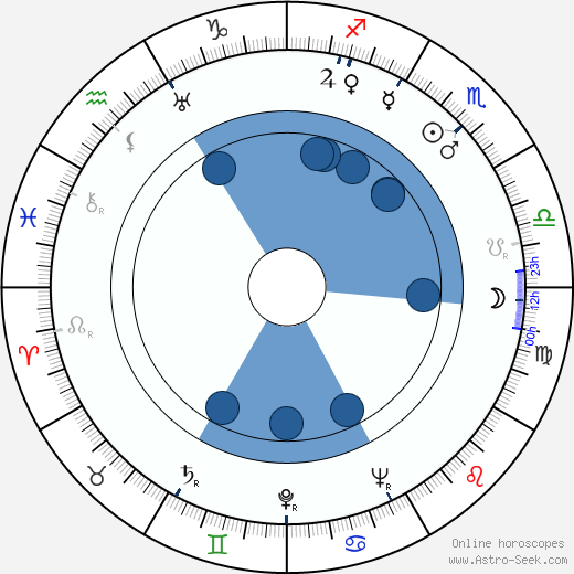 Paul Dehn wikipedia, horoscope, astrology, instagram