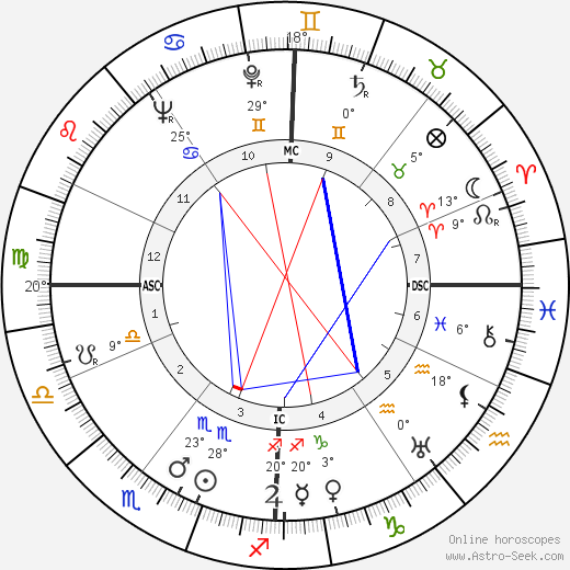 Pierre Grimal birth chart, biography, wikipedia 2023, 2024