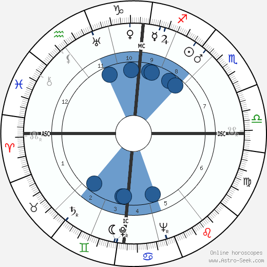 Samuel Reshevsky wikipedia, horoscope, astrology, instagram