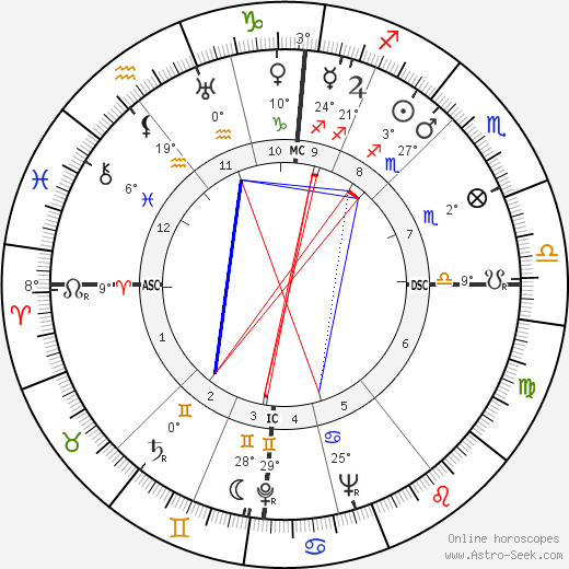 Samuel Reshevsky birth chart, biography, wikipedia 2024, 2025
