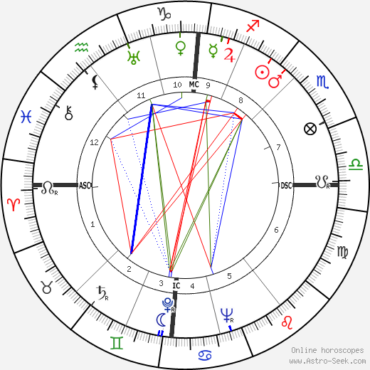 Samuel Reshevsky birth chart, Samuel Reshevsky astro natal horoscope, astrology