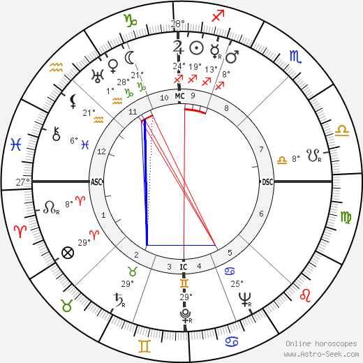 Carlo Ponti birth chart, biography, wikipedia 2023, 2024