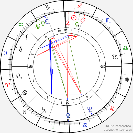 Carlo Ponti birth chart, Carlo Ponti astro natal horoscope, astrology