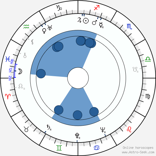 Charles Marquis Warren horoscope, astrology, sign, zodiac, date of birth, instagram