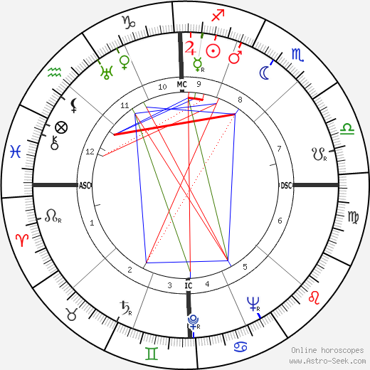 Eleanor Holm birth chart, Eleanor Holm astro natal horoscope, astrology