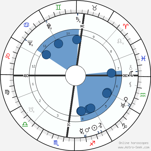 Frederick Theodor Wall Oroscopo, astrologia, Segno, zodiac, Data di nascita, instagram