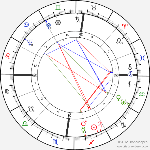 Frederick Theodor Wall birth chart, Frederick Theodor Wall astro natal horoscope, astrology