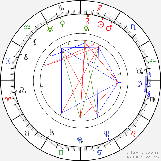 Harry Sukman birth chart, Harry Sukman astro natal horoscope, astrology