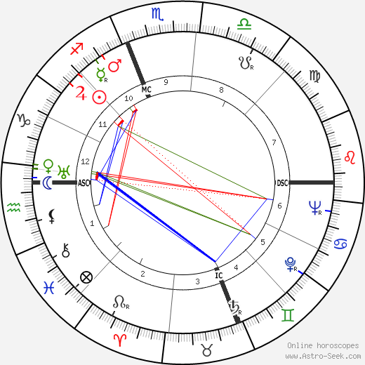 Italia Pennino Coppola birth chart, Italia Pennino Coppola astro natal horoscope, astrology
