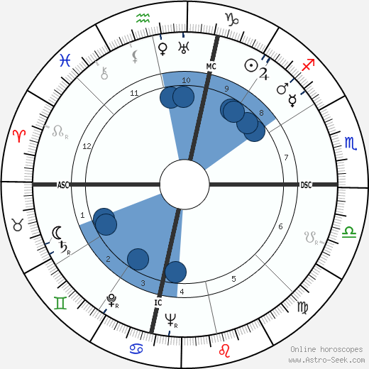 Mario Zatelli wikipedia, biography, birth chart, instagram Mario Zatelli wikipedia, horoscope, astrology, instagram