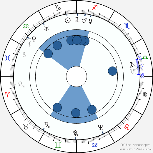 Nancy Coleman wikipedia, horoscope, astrology, instagram