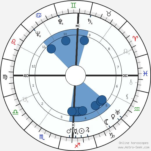 Philip Hart wikipedia, biography, birth chart, instagram Philip Hart wikipedia, horoscope, astrology, instagram