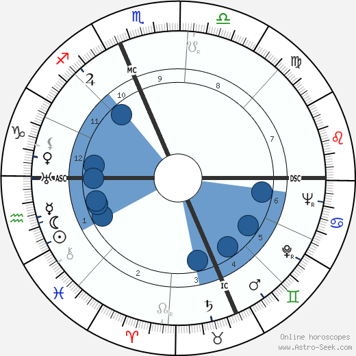 Andre Norton wikipedia, horoscope, astrology, instagram