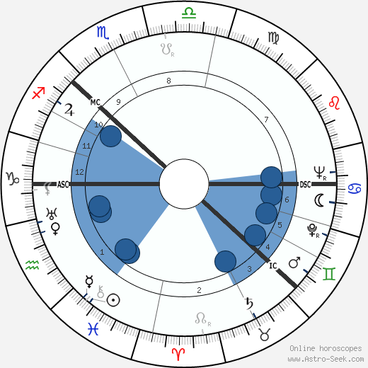 Bertil Gustaf Oskar Carl Eugén wikipedia, horoscope, astrology, instagram