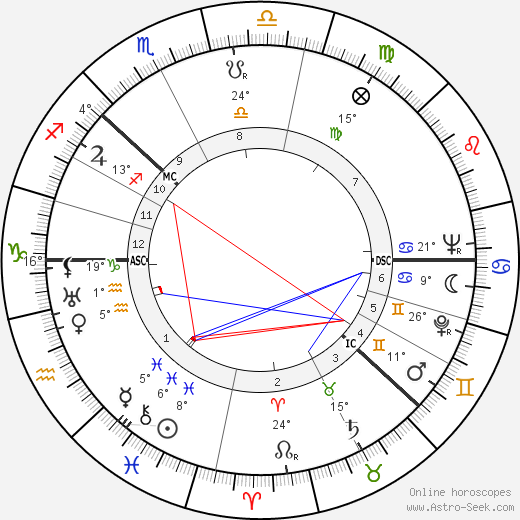 Bertil Gustaf Oskar Carl Eugén birth chart, biography, wikipedia 2024, 2025