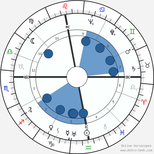 Eva Braun wikipedia, horoscope, astrology, instagram