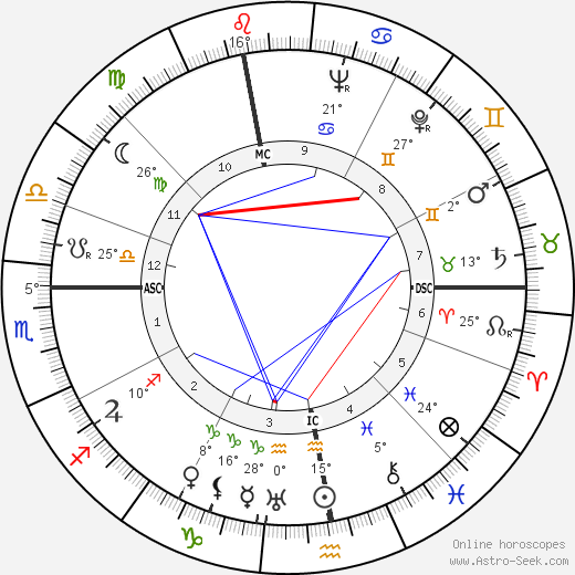 Eva Braun birth chart, biography, wikipedia 2023, 2024