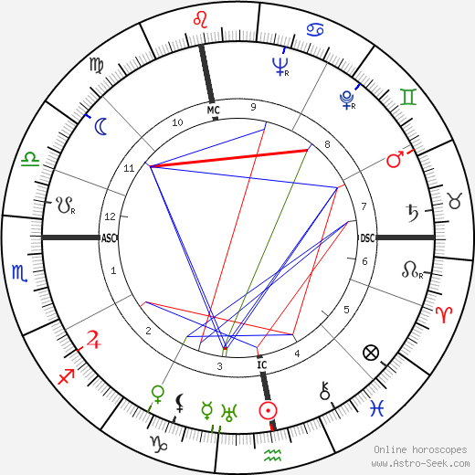 Eva Braun birth chart, Eva Braun astro natal horoscope, astrology